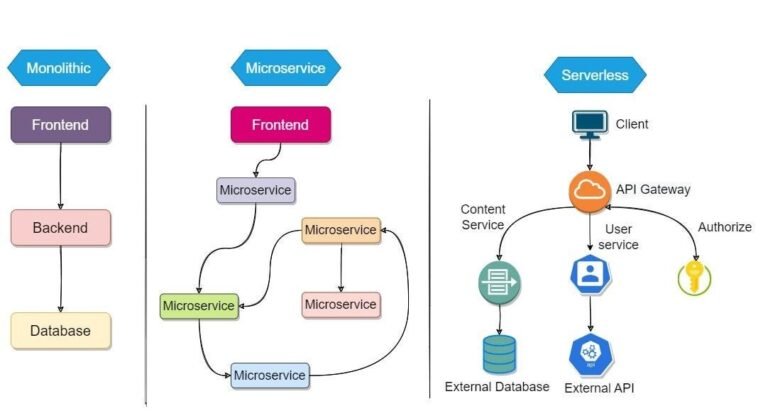 Software Architecture Evolution: Monolith vs. Microservices vs. Serverless